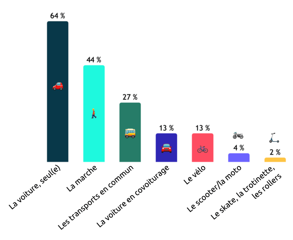 Récit d'utilisateurs transport écologiques